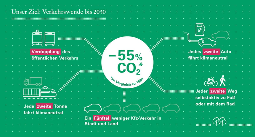 Grafik Klimamobilitätsplan